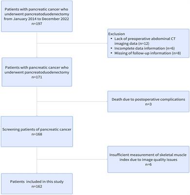 Influence of sarcopenia on postoperative complications and long-term survival in pancreatic cancer patients undergone pancreaticoduodenectomy